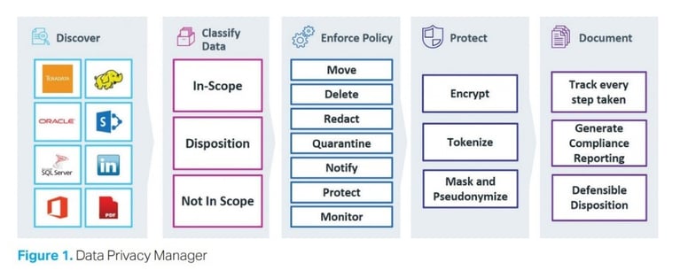 Data Privacy Manager (Blog)